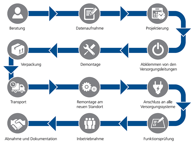 Ablauf Maschinenverlagerung